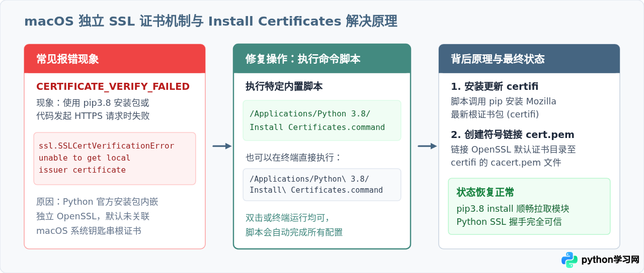 macOS系统怎么下载安装Python 3.8 pkg安装包