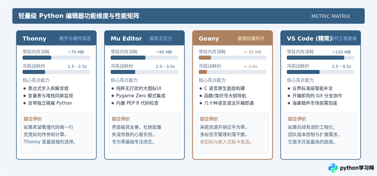 除了IDLE，还有哪些轻量级免费Python编辑器？