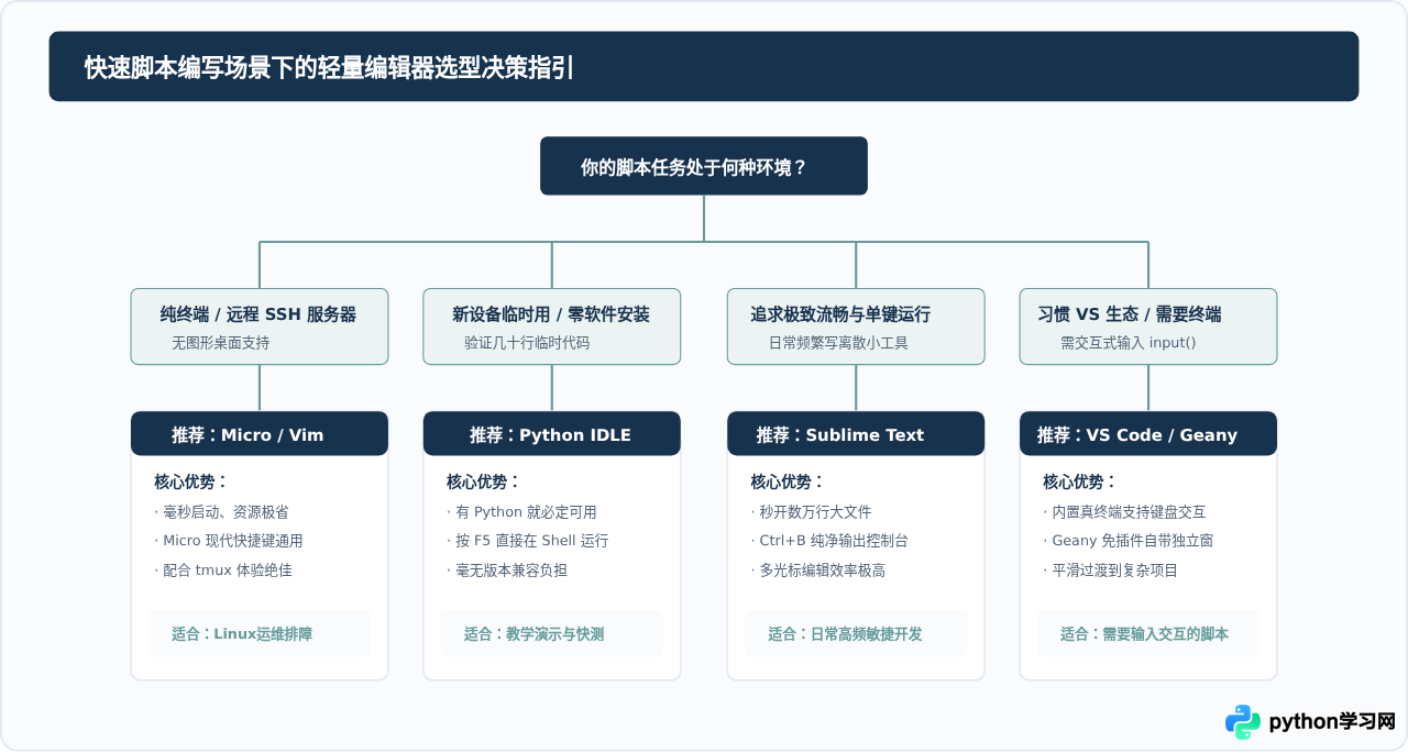 轻量级Python编辑器有哪些适合快速脚本编写