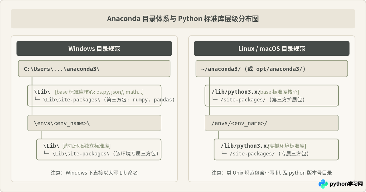 Anaconda环境中Python标准库路径在哪里