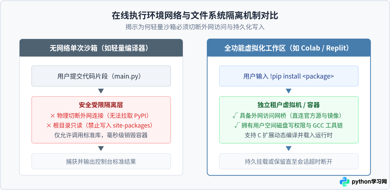 Python在线编译器支持pip安装第三方库吗？主流平台限制解析