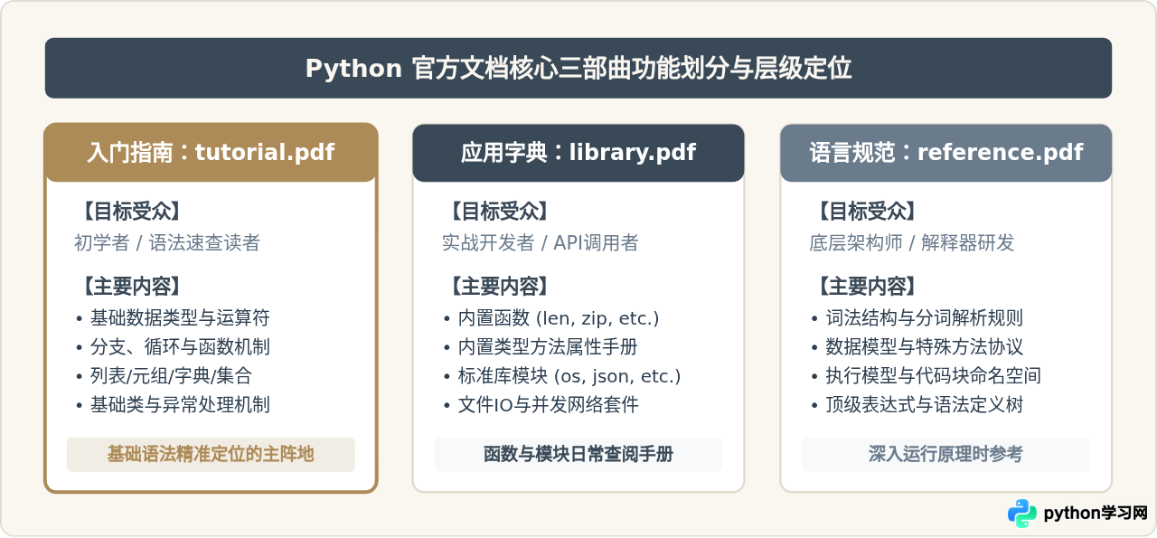 Python官方文档PDF下载指南及基础语法章节定位