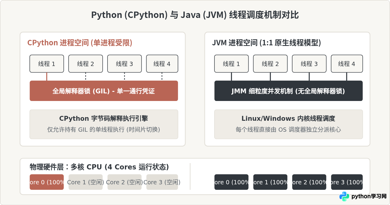 Python和Java在并发处理上的差异：多线程与GIL限制