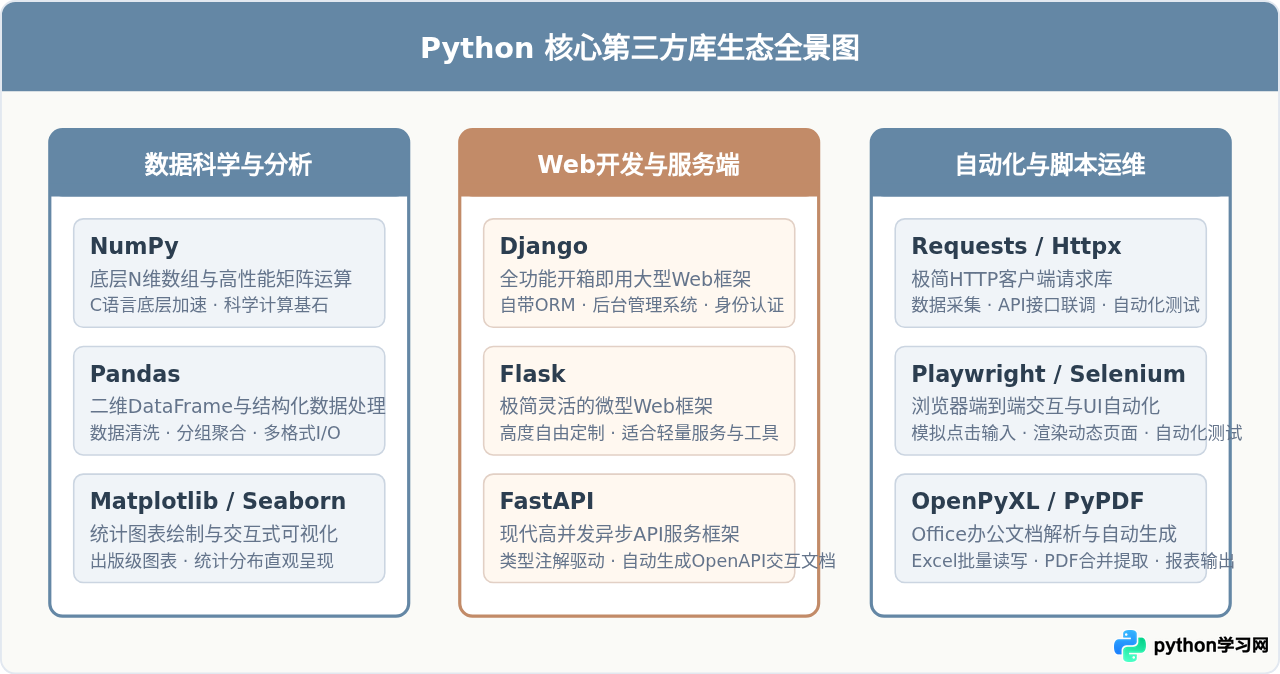 Python常用第三方库有哪些?按数据、Web和自动化分类盘点