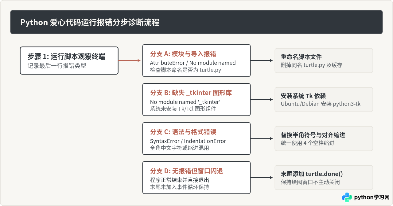 运行Python爱心代码报错怎么办？常见turtle模块缺失与语法错误修复