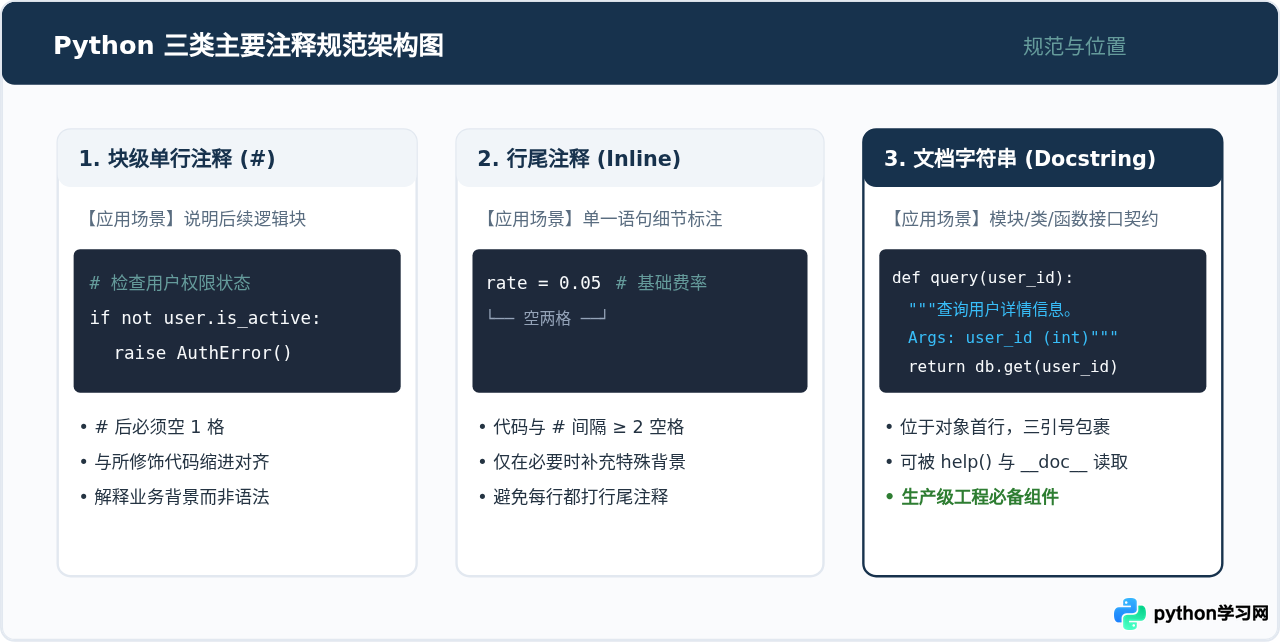 Python基础语法入门：变量命名、缩进规则与注释规范