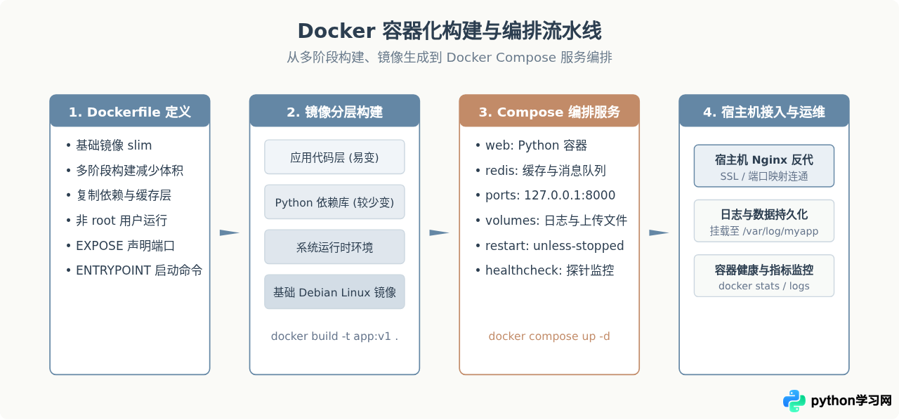 Python项目怎么部署到服务器：虚拟环境打包与Docker容器化指南