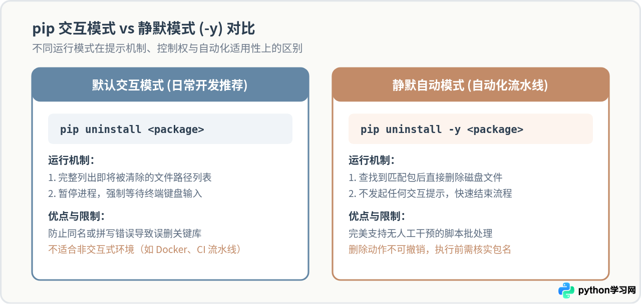 Python pip卸载软件包的基础命令与操作示例