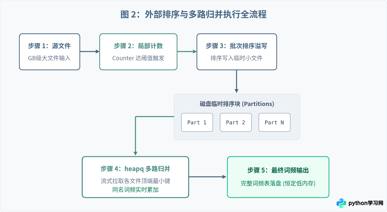 Python处理GB级大文件词频统计的内存优化方案