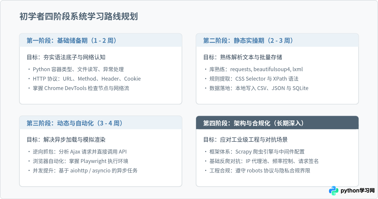 Python爬虫好学吗？初学者入门难度与学习路线分析