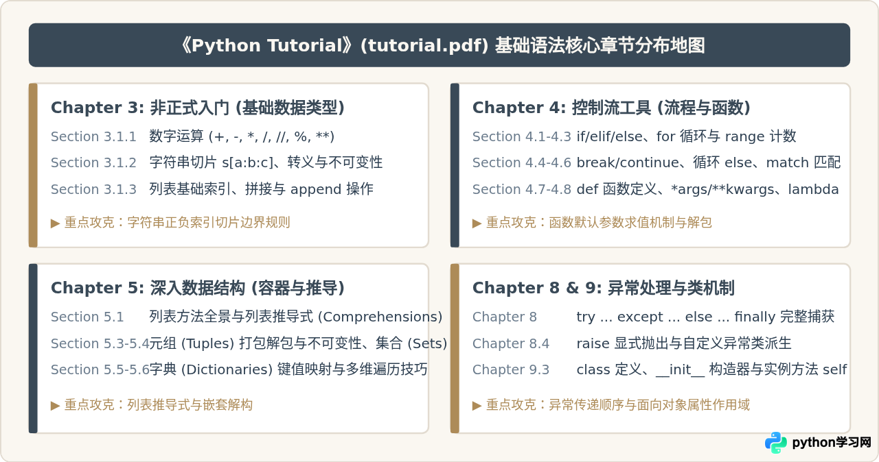 Python官方文档PDF下载指南及基础语法章节定位
