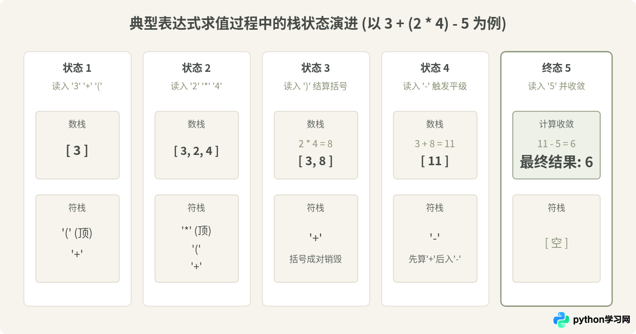 Python简易计算器怎么支持连续运算和括号优先级