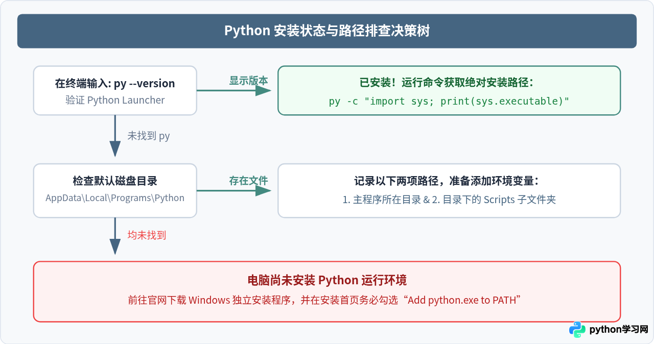 Python代码运行报错“不是内部或外部命令”怎么办