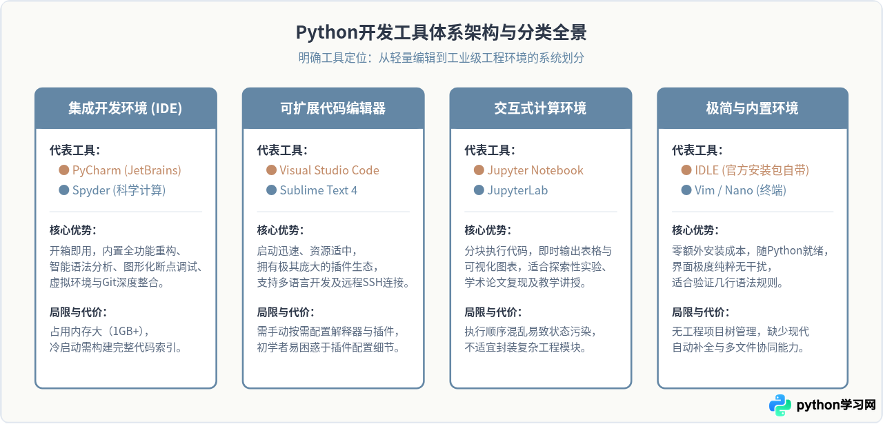 Python编辑器有哪些？主流IDE与代码工具盘点