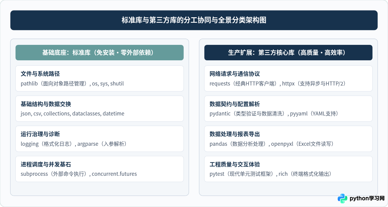 Python应用基础必掌握的标准库与第三方库清单
