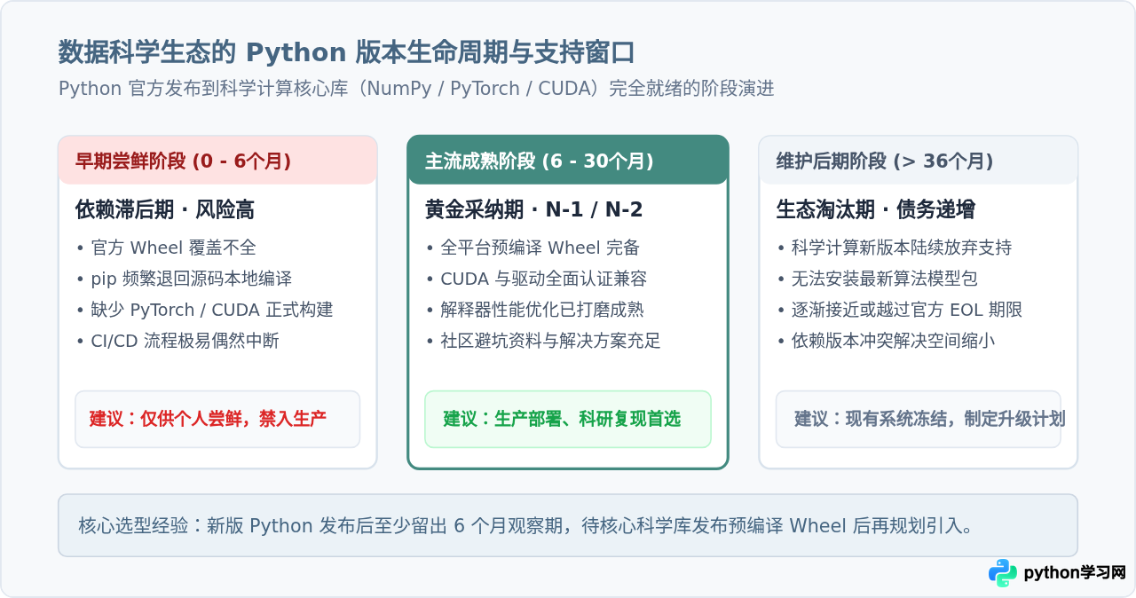 数据科学项目选择Python版本的建议:兼顾库支持与性能