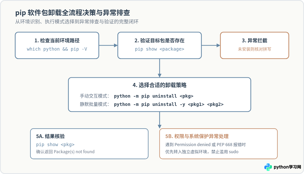 Python pip卸载软件包的基础命令与操作示例