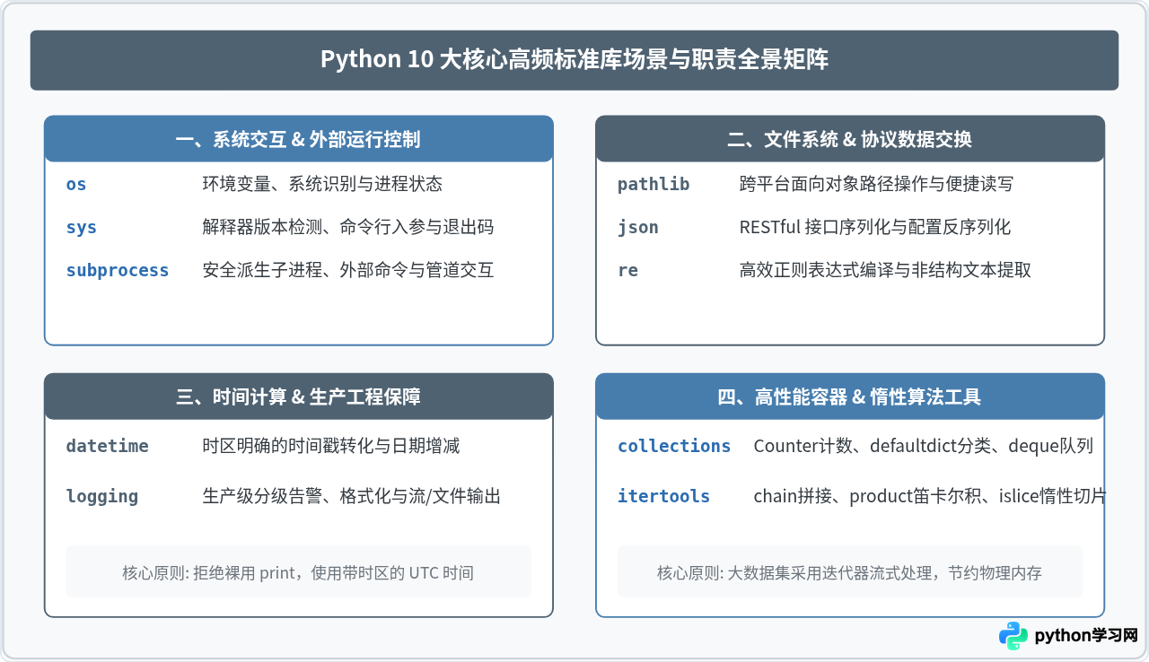 Python开发必知的10个高频标准库模块及用途