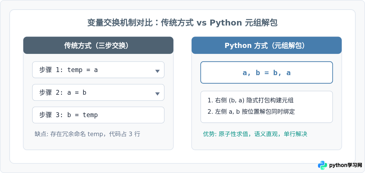 Python元组解包技巧：怎么优雅地交换变量值