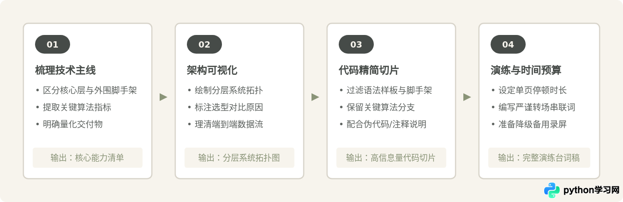 Python项目答辩PPT标准结构：从选题背景到技术实现的完整框架