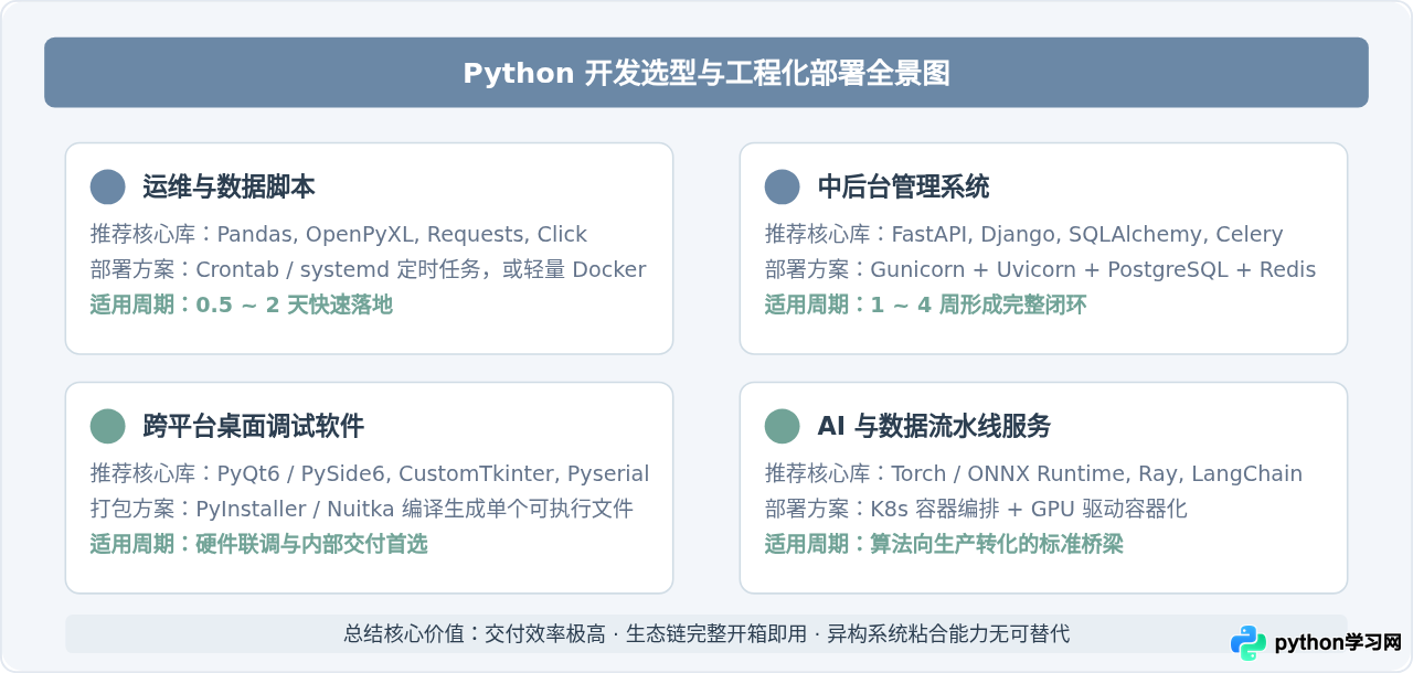 Python适合开发什么类型的软件？自动化工具与管理系统的实战案例