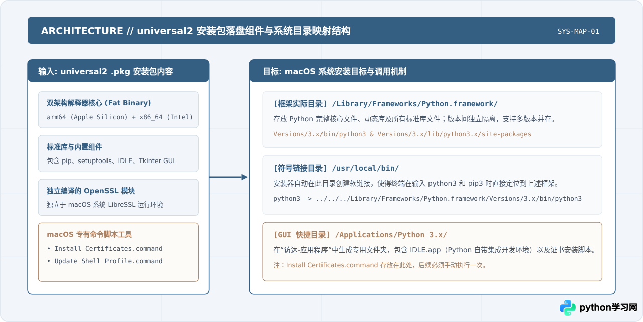 macOS怎么下载并安装Python官方安装包