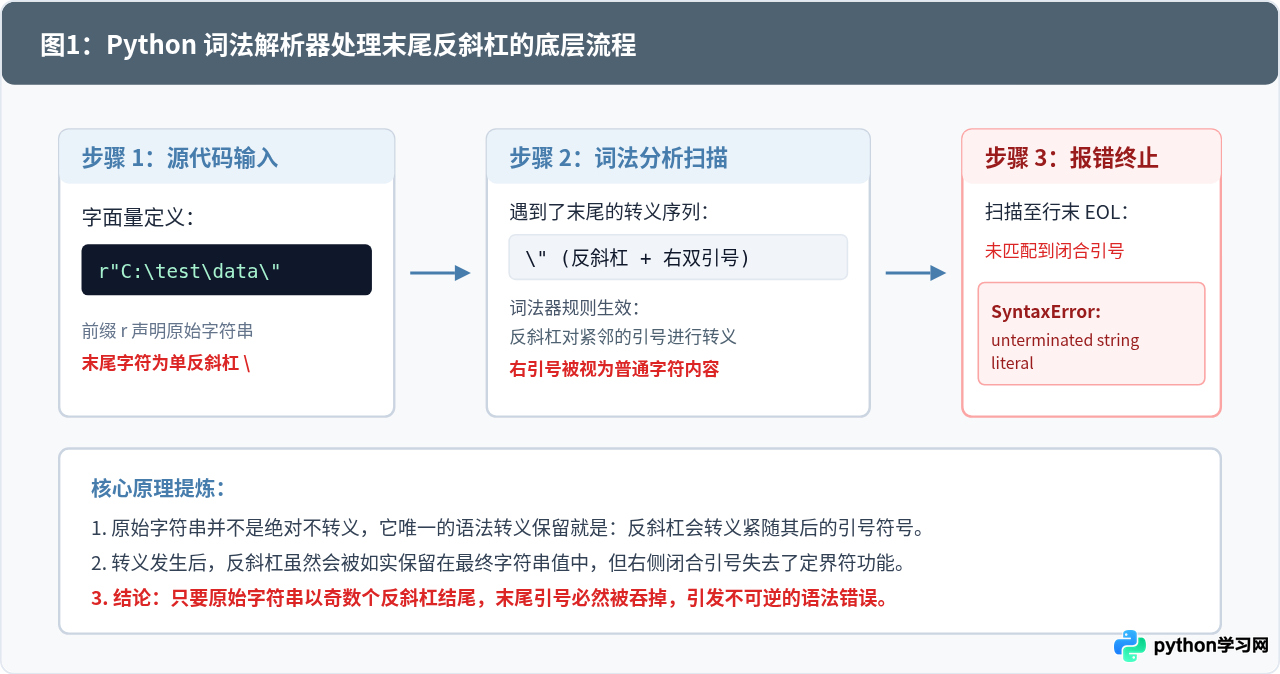 Python原始字符串末尾能否是单个反斜杠