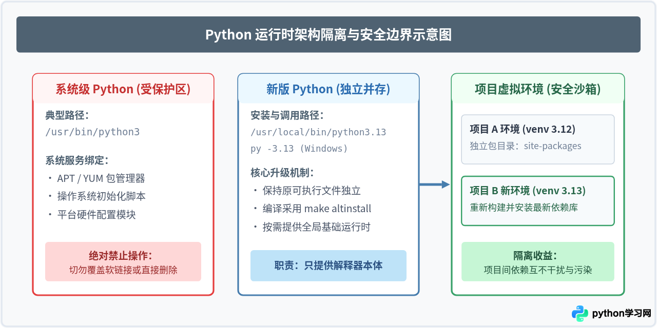 怎么安全升级Python到最新版本