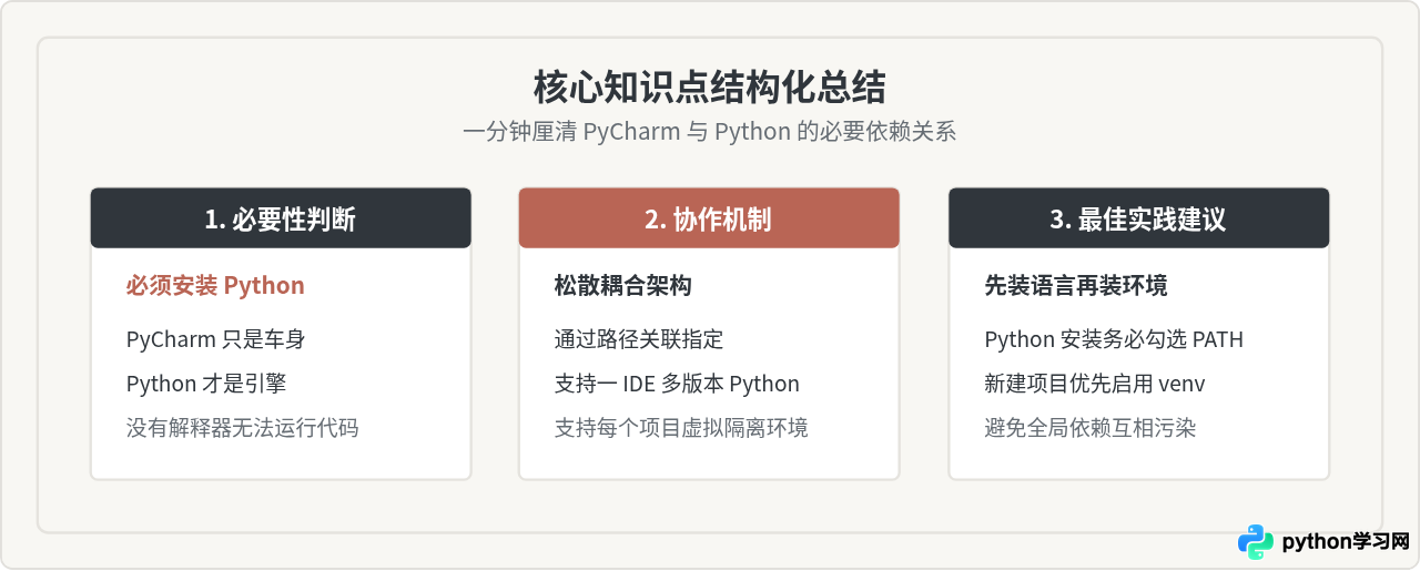装了PyCharm还需要安装Python吗？详解二者依赖关系