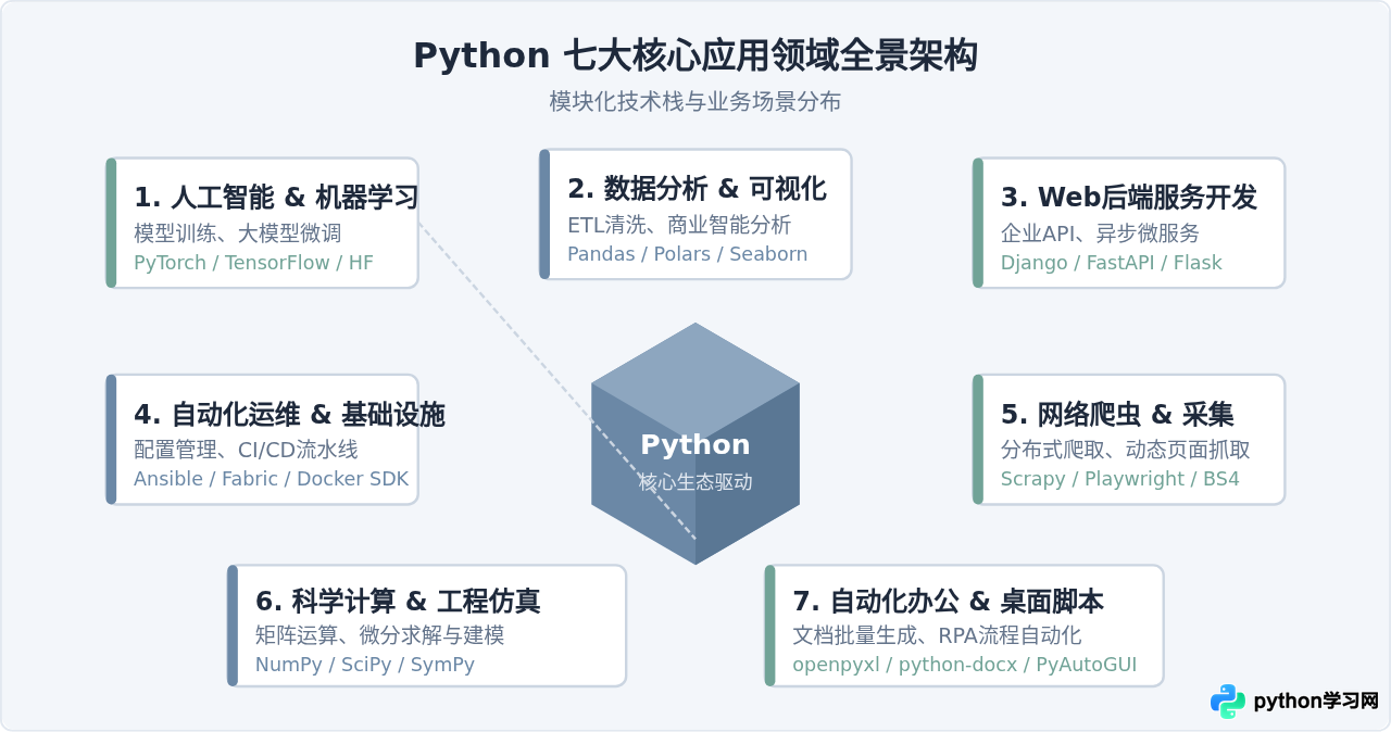 Python主要用在哪些方面？七大核心应用领域全景解析