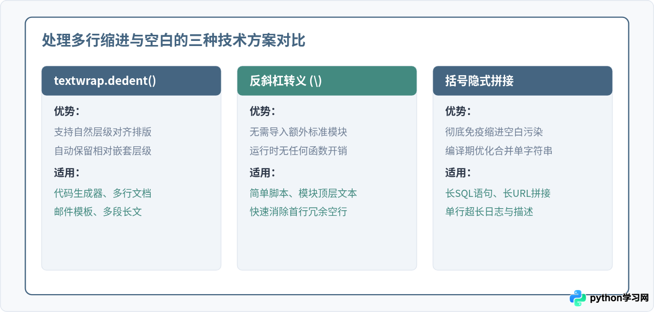 Python三引号字符串中的缩进与空白字符怎么处理