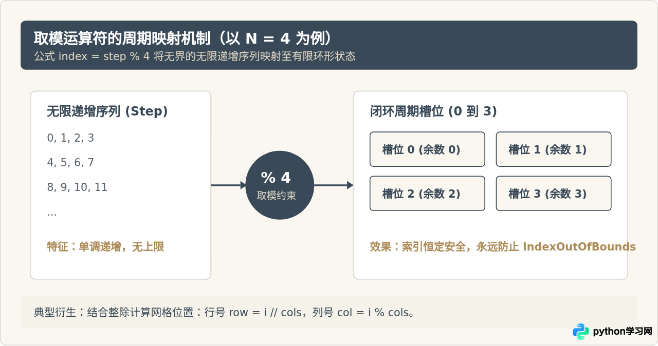 Python % 取模运算符怎么用？判断奇偶与计算余数示例