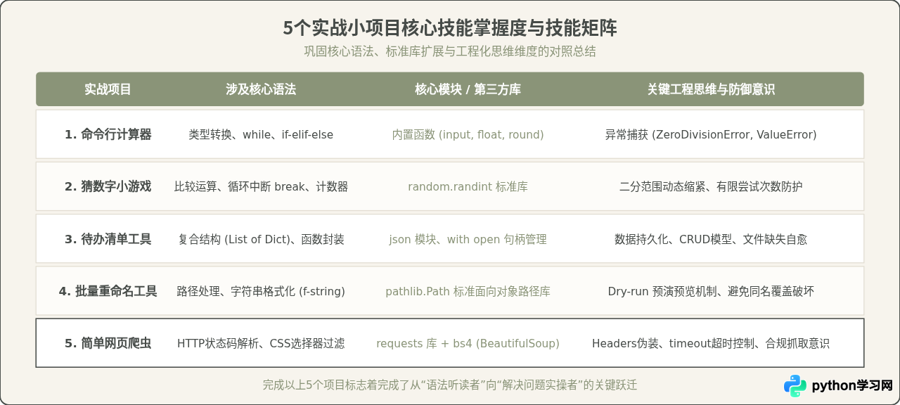 通过5个Python小项目巩固基础：从计算器到简单爬虫
