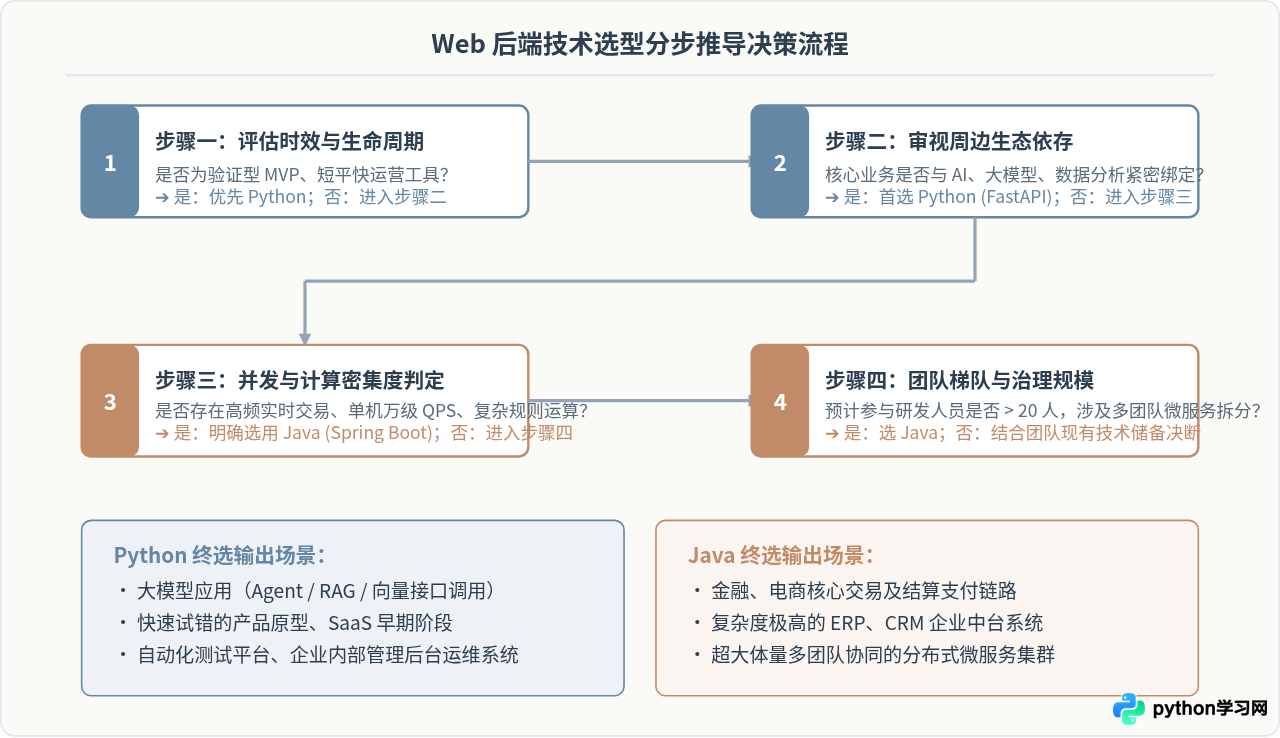 Python和Java在Web后端开发中的选型差异