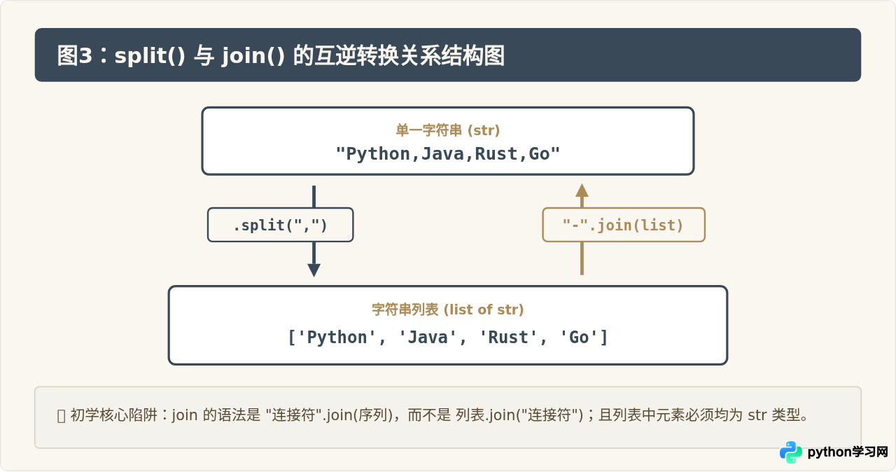 适合新手的Python字符串处理基础代码