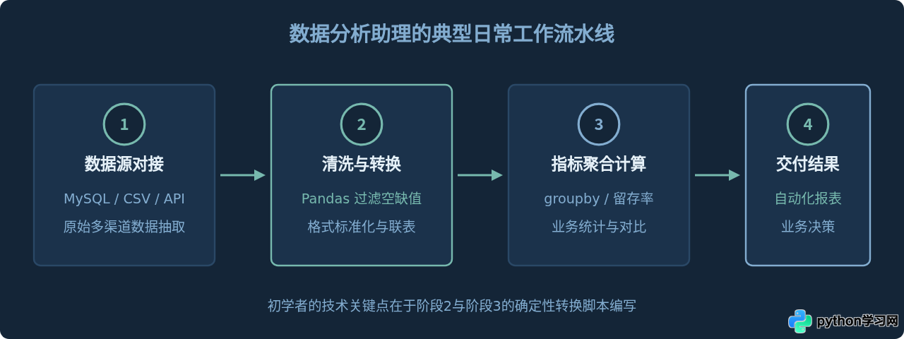 初学者学Python能从事哪些工作