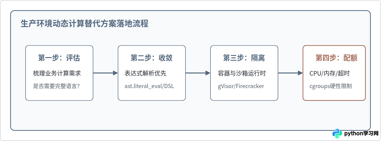 为什么不建议在生产环境使用Python在线解析器？