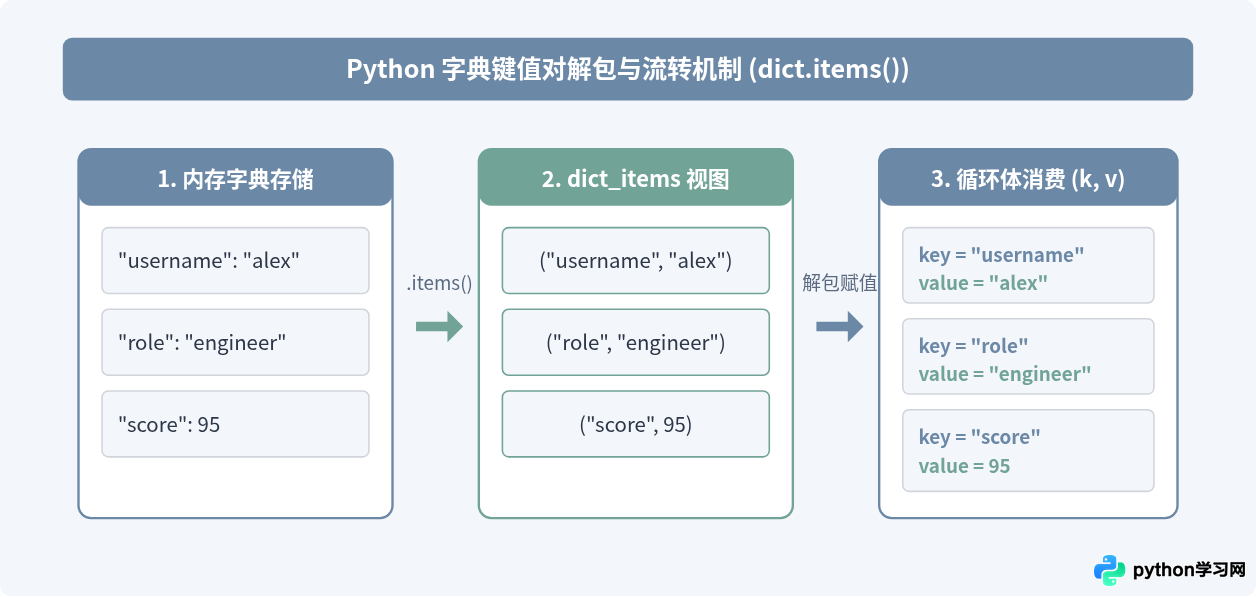 Python遍历字典键值对进行数据格式化与转换实例