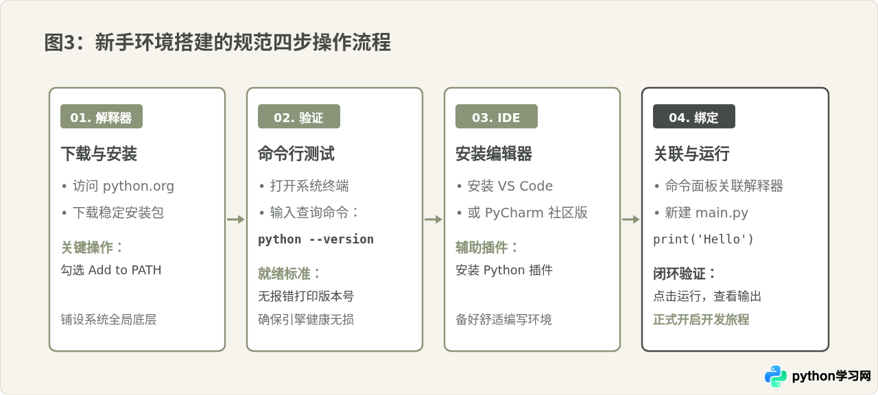新手学Python先装解释器还是IDE？两者区别及安装顺序