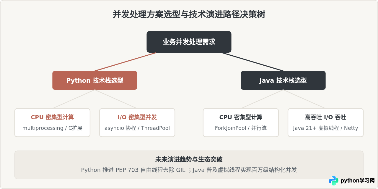 Python和Java在并发处理上的差异：多线程与GIL限制