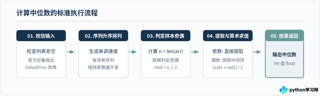 不依赖第三方库手动实现Python中位数算法