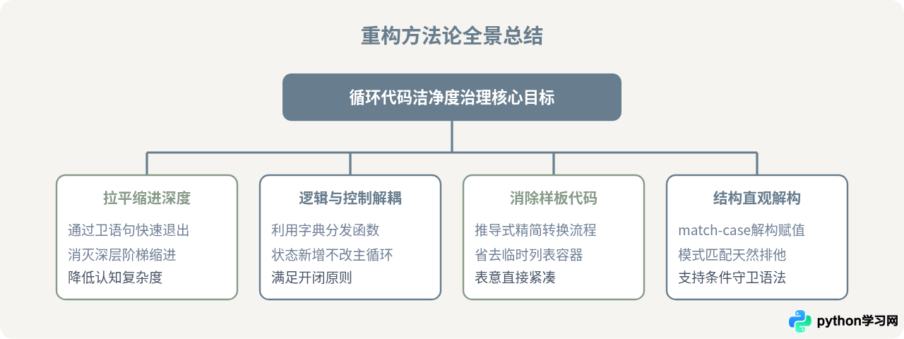 Python for循环中处理复杂if-else逻辑的简洁写法