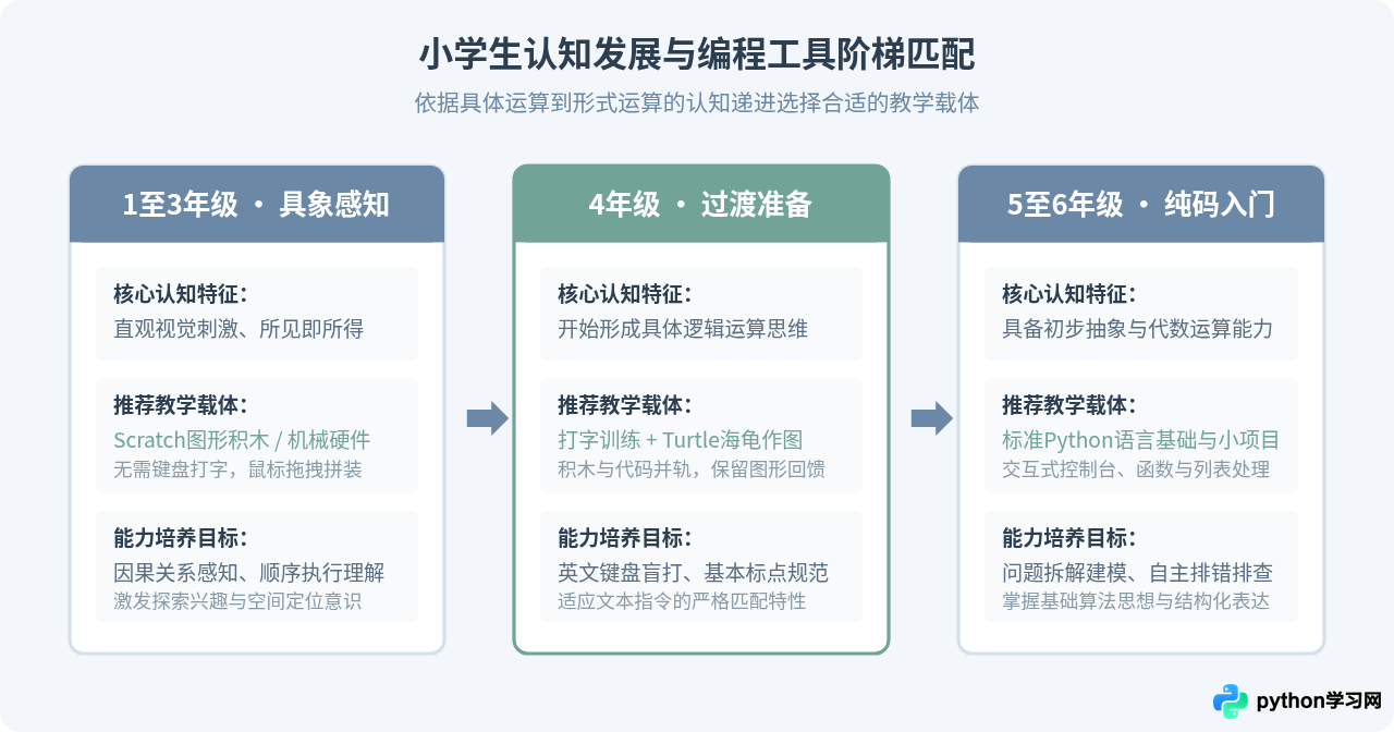 小学生适合学Python吗？语法难度与思维培养分析