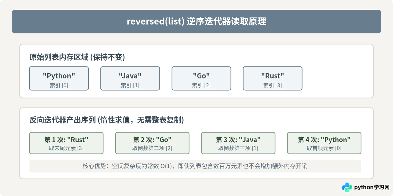 Python怎么反向遍历列表