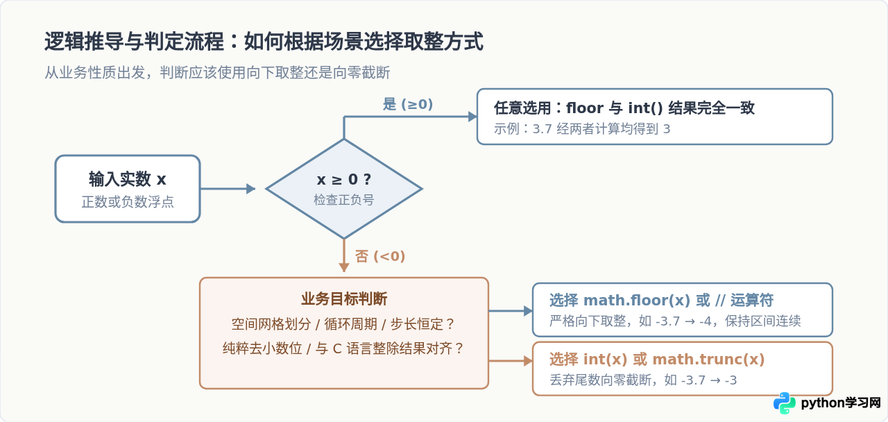 Python负数向下取整：math.floor与int()截断的区别