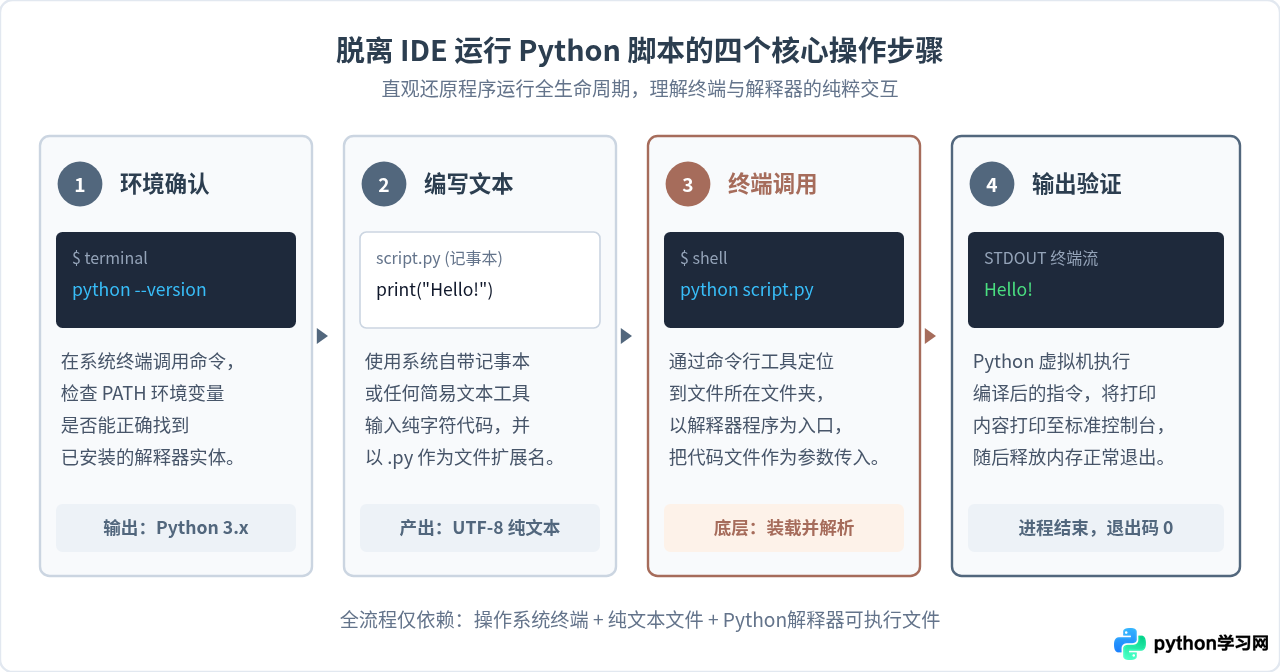 学Python必须用PyCharm吗？解释语言与IDE的依赖关系