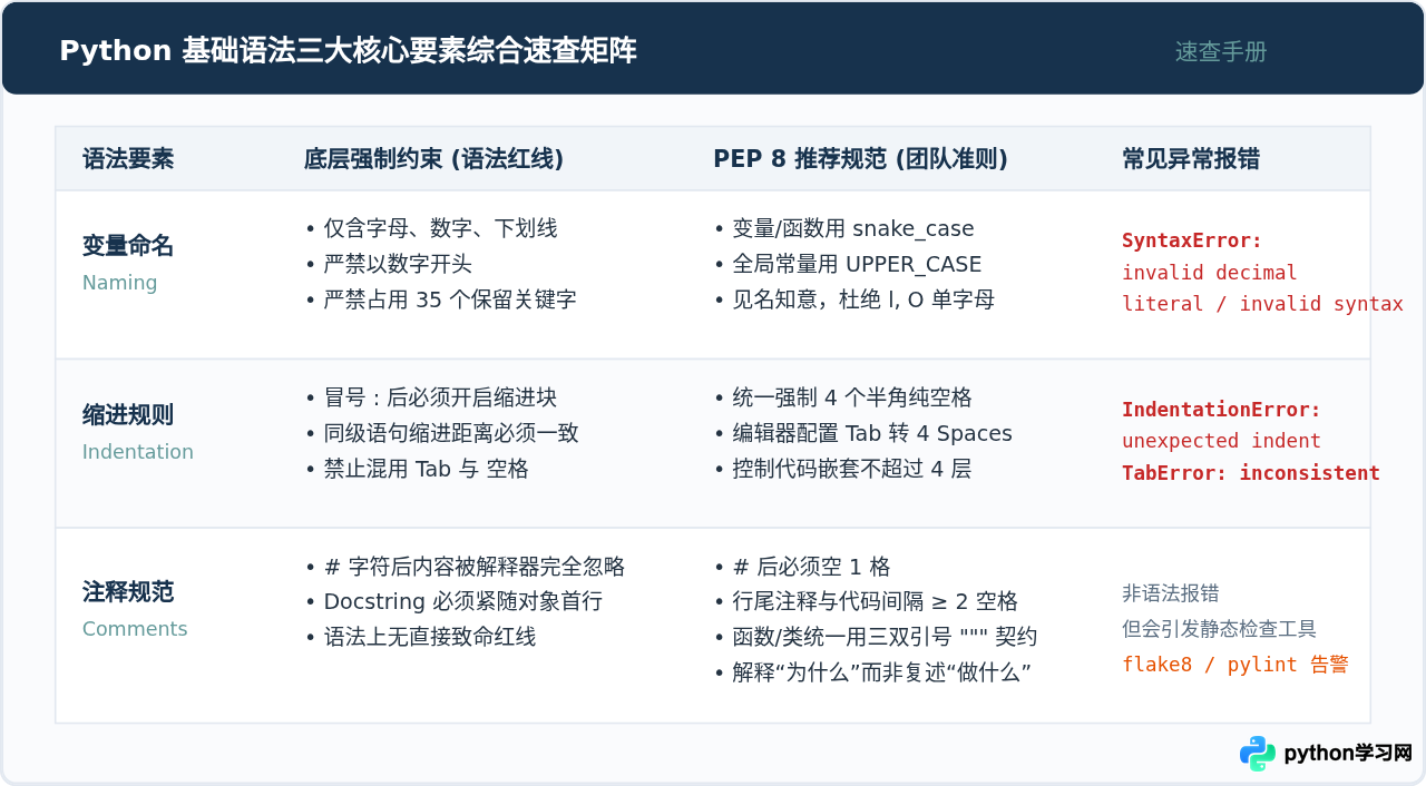 Python基础语法入门：变量命名、缩进规则与注释规范