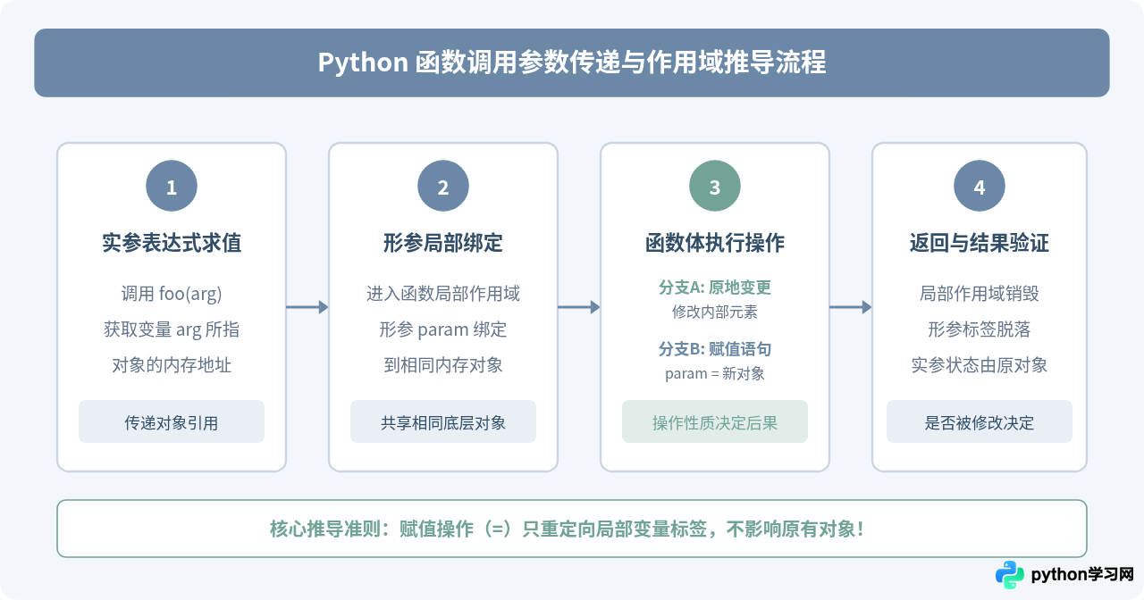 Python函数传参是传值还是传引用？