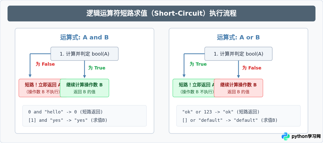 Python运算符大全：七大类用法、优先级与结合性详解