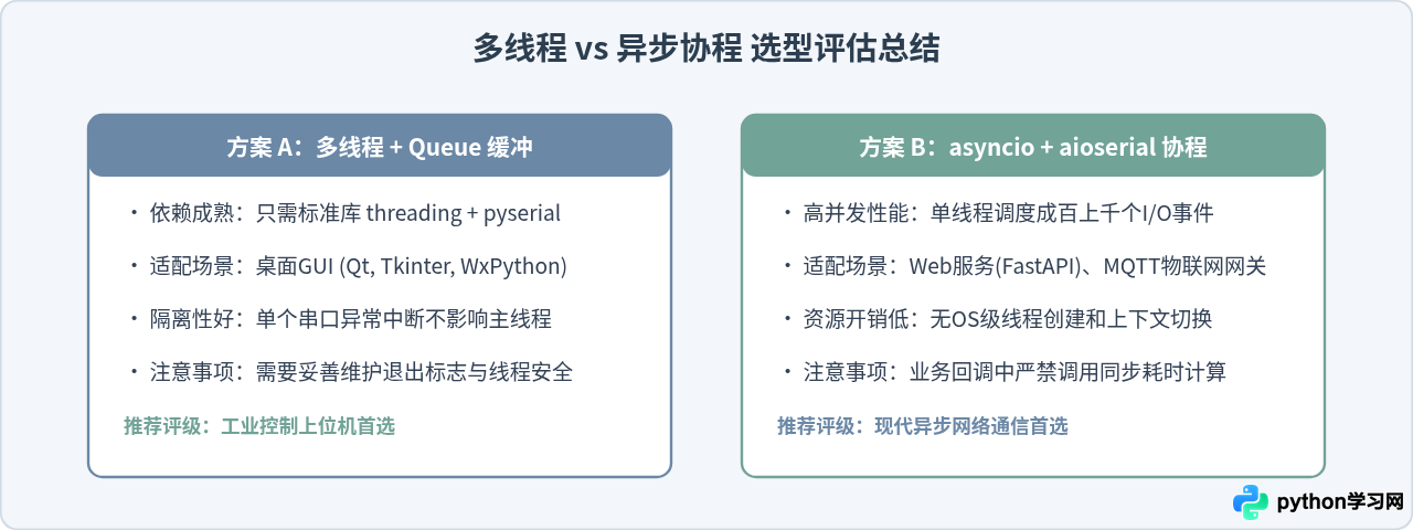 Python串口通信怎么避免阻塞？多线程与异步读取实现方案